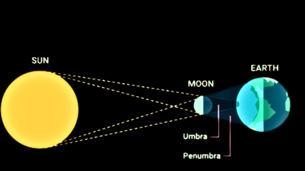 What is a Solar Eclipse?